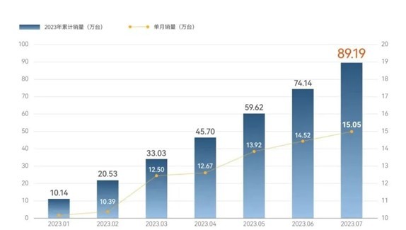 奇瑞汽车7月销量超15万辆今年1-7月累销89万辆